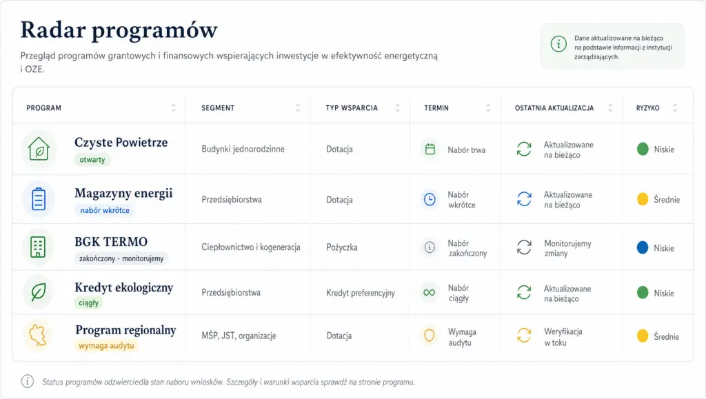 Ilustracyjny radar programów z tabelą statusów, segmentów, typów wsparcia i ryzyka.